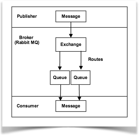 Message Queue processing in Magento using RabbitMQ, Picture