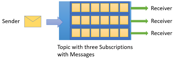 Azure Service Bus Schema, Picture