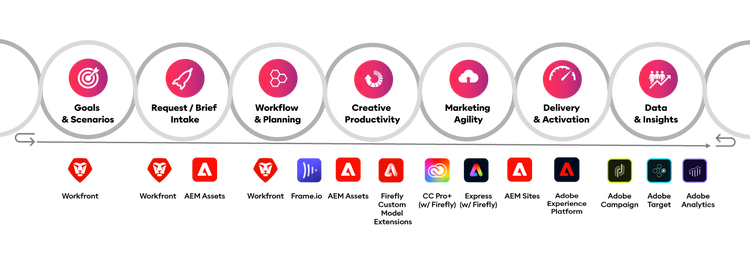 Diagram of a content supply chain using Adobe software